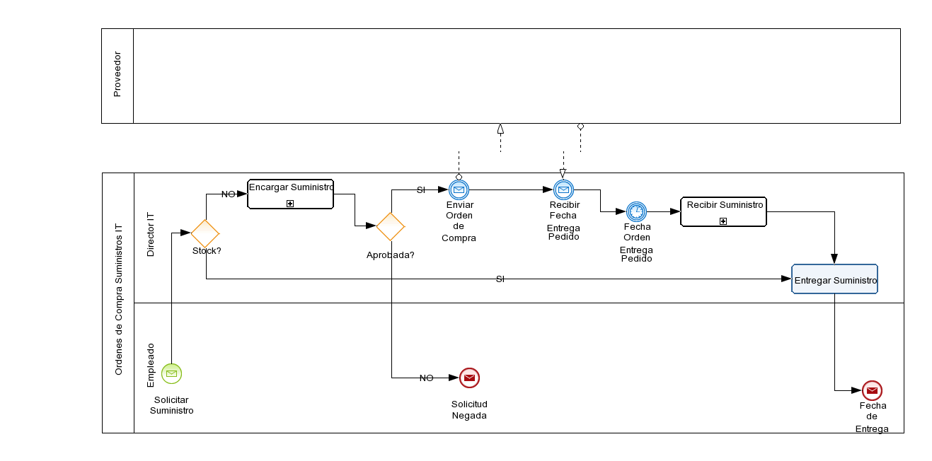 Ordenes de Compra_rodrigo diagrama de proceso de ordenes de compra.
